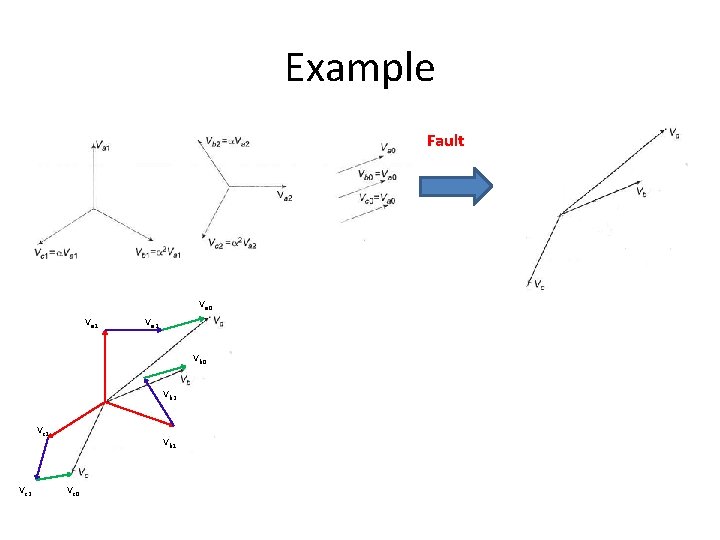 Example Fault Va 0 Va 1 Va 2 Vb 0 Vb 2 Vc 1