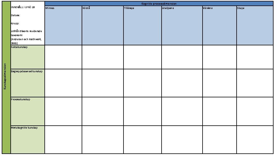  INNEHÅLL I LPFÖ 18 Kognitiv processdimension Minnas Förstå Tillämpa Analysera Värdera Skapa Datum: