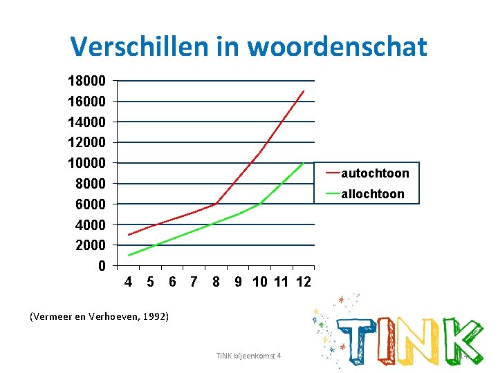 Verschillen in woordenschat 18000 16000 14000 12000 10000 autochtoon 8000 allochtoon 6000 4000 2000