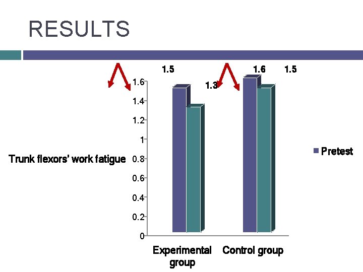 RESULTS 1. 5 1. 6 1. 5 1. 3 1. 4 1. 2 1