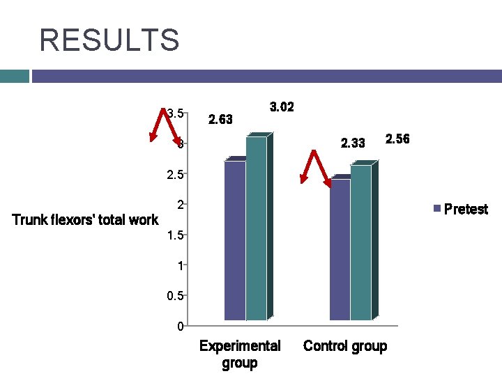 RESULTS 3. 5 2. 63 3. 02 2. 33 3 2. 56 2. 5