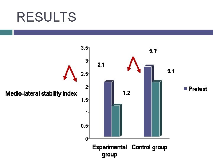 RESULTS 3. 5 3 2. 7 2. 1 2. 5 2 Medio-lateral stability index