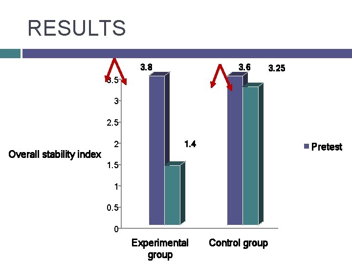 RESULTS 3. 8 3. 6 3. 25 3. 5 3 2. 5 Overall stability