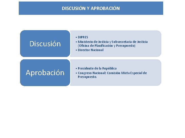 DISCUSIÓN Y APROBACIÓN Discusión • DIPRES • Ministerio de Justicia y Subsecretaria de Justicia