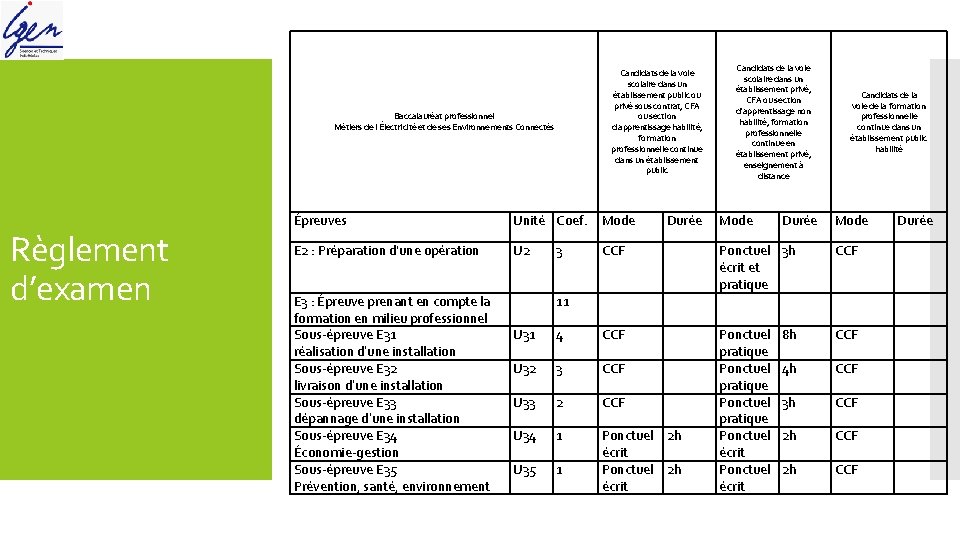 Candidats de la voie scolaire dans un établissement public ou privé sous contrat, CFA