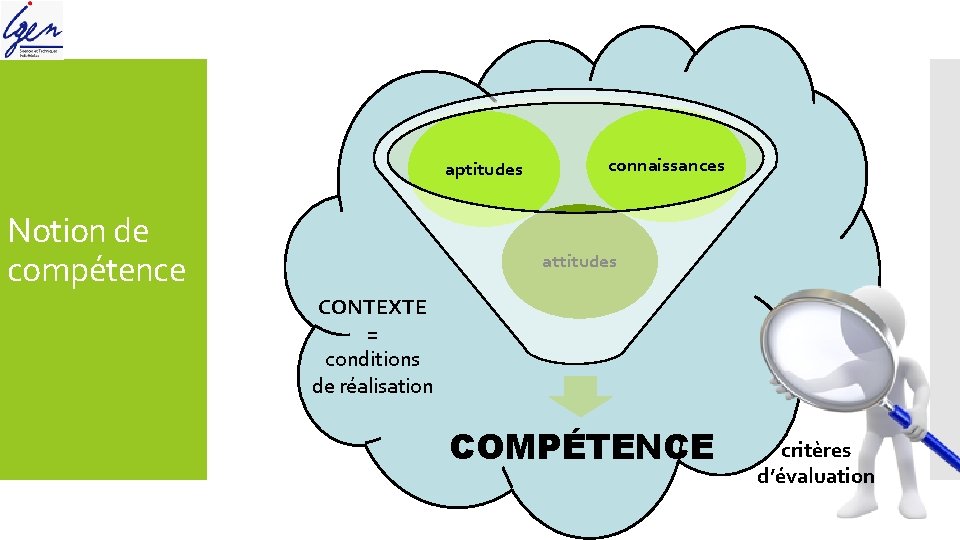 aptitudes Notion de compétence connaissances attitudes CONTEXTE = conditions de réalisation COMPÉTENCE critères d’évaluation