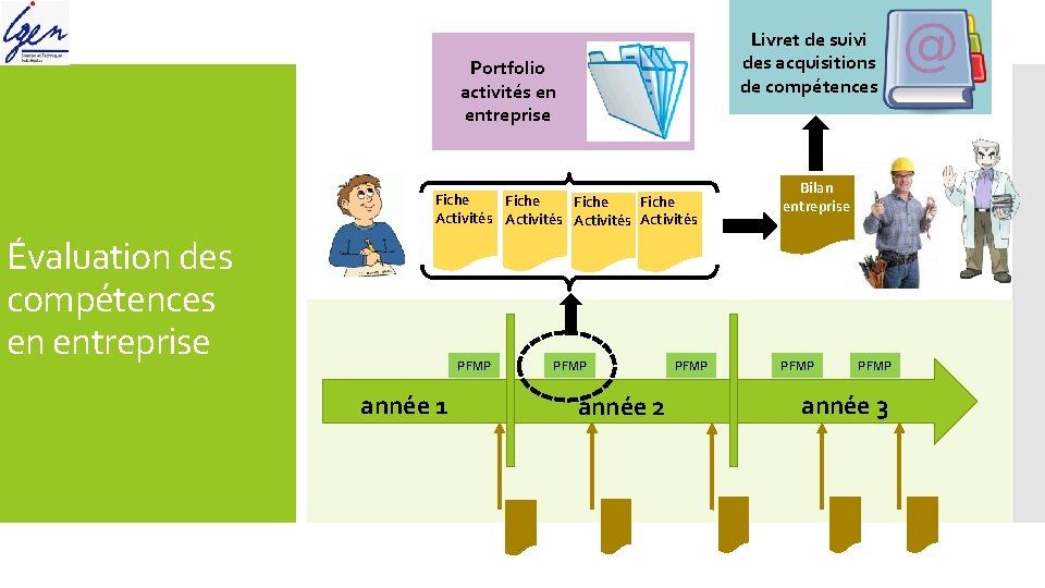 Livret de suivi des acquisitions de compétences Portfolio activités en entreprise Fiche Activités Évaluation