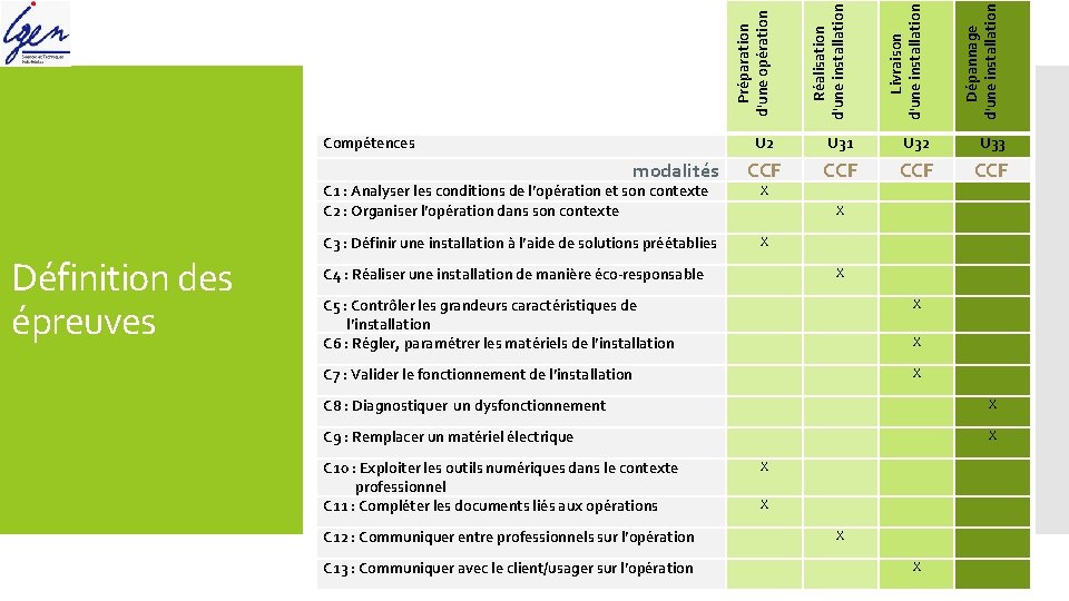 modalités C 1 : Analyser les conditions de l’opération et son contexte C 2