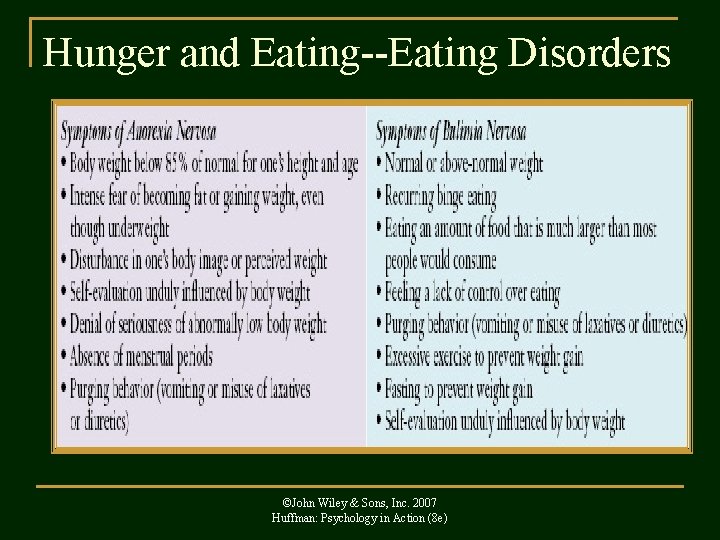 Hunger and Eating--Eating Disorders ©John Wiley & Sons, Inc. 2007 Huffman: Psychology in Action