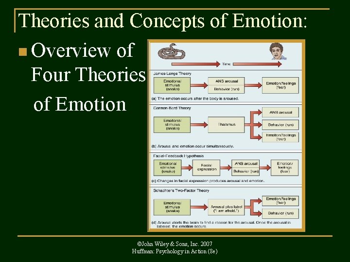 Theories and Concepts of Emotion: n Overview of Four Theories of Emotion ©John Wiley