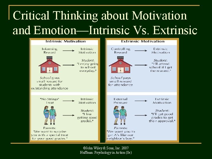 Critical Thinking about Motivation and Emotion—Intrinsic Vs. Extrinsic ©John Wiley & Sons, Inc. 2007