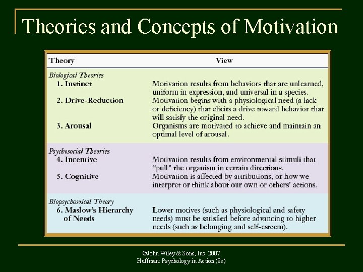 Theories and Concepts of Motivation ©John Wiley & Sons, Inc. 2007 Huffman: Psychology in