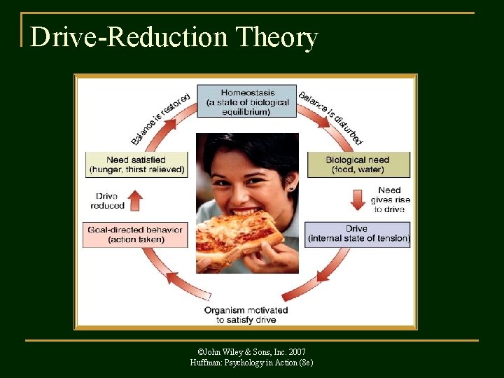 Drive-Reduction Theory ©John Wiley & Sons, Inc. 2007 Huffman: Psychology in Action (8 e)