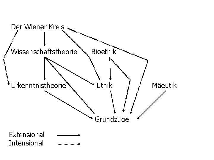 Der Wiener Kreis Wissenschaftstheorie Erkenntnistheorie Bioethik Ethik Grundzüge Extensional Intensional Mäeutik 