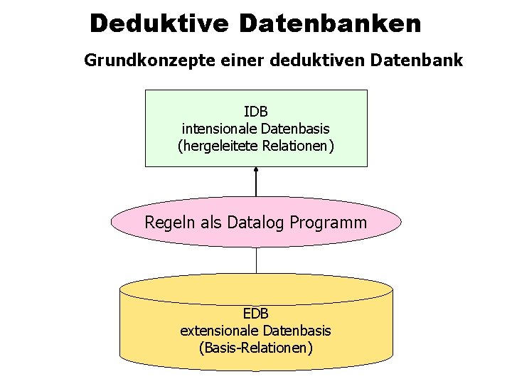 Deduktive Datenbanken Grundkonzepte einer deduktiven Datenbank IDB intensionale Datenbasis (hergeleitete Relationen) Regeln als Datalog