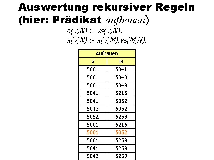 Auswertung rekursiver Regeln (hier: Prädikat aufbauen) a(V, N) : - vs(V, N). a(V, N)