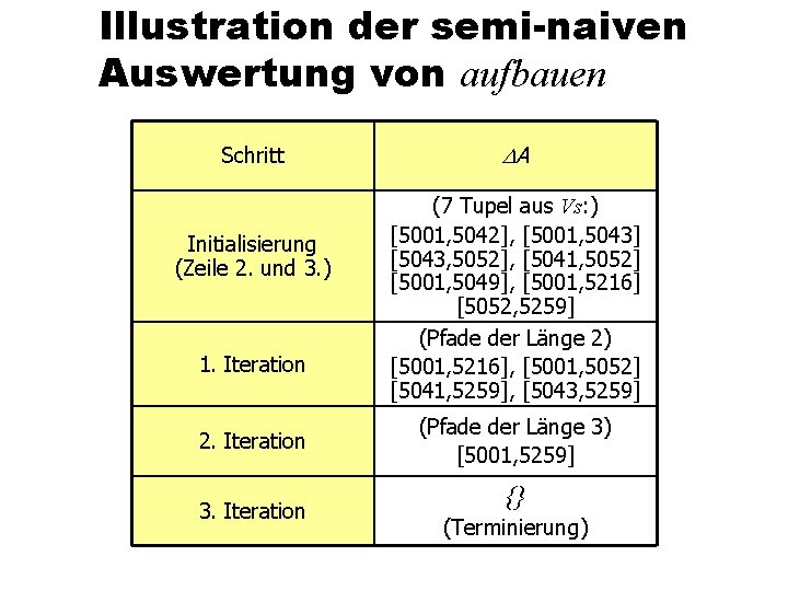 Illustration der semi-naiven Auswertung von aufbauen Schritt Initialisierung (Zeile 2. und 3. ) 1.