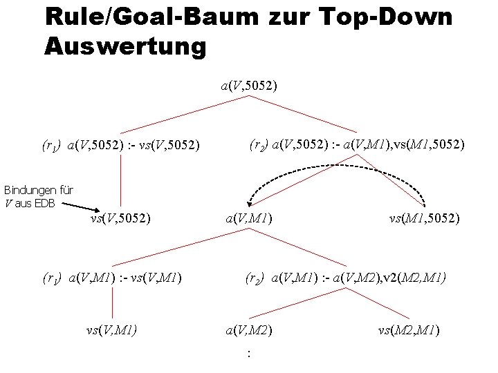 Rule/Goal-Baum zur Top-Down Auswertung a(V, 5052) (r 1) a(V, 5052) : - vs(V, 5052)