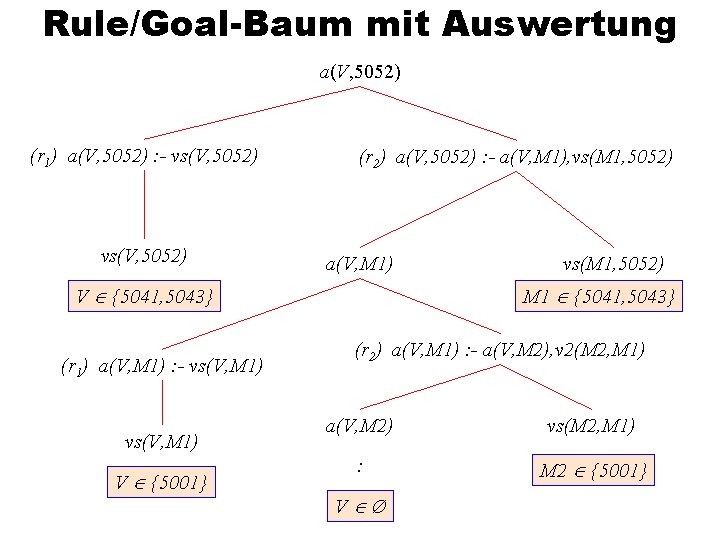 Rule/Goal-Baum mit Auswertung a(V, 5052) (r 1) a(V, 5052) : - vs(V, 5052) (r