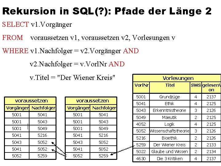 Rekursion in SQL(? ): Pfade der Länge 2 SELECT v 1. Vorgänger FROM voraussetzen
