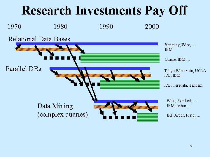 Research Investments Pay Off 1970 1980 Relational Data Bases 1990 2000 Berkeley, Wisc, …