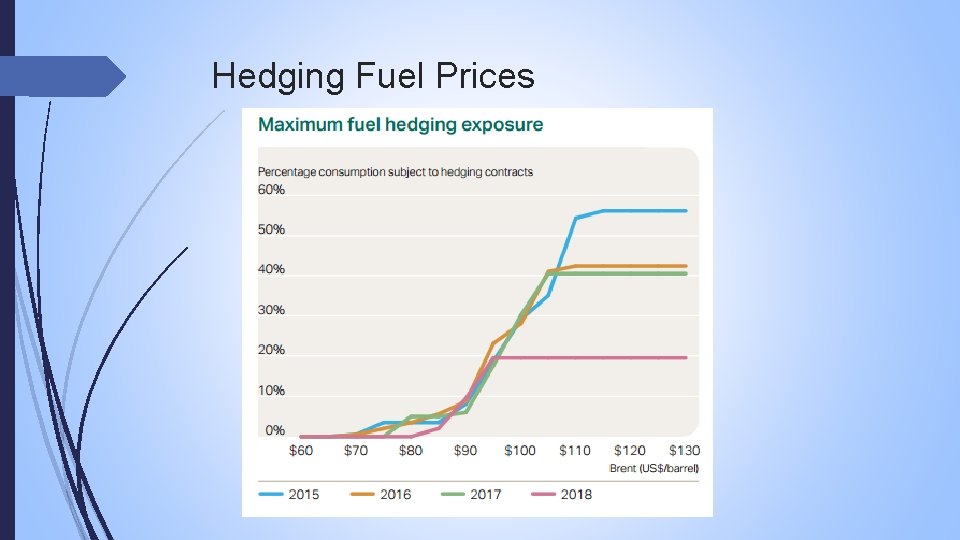 Hedging Fuel Prices 