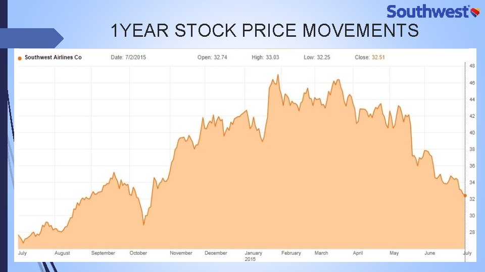 1 YEAR STOCK PRICE MOVEMENTS 