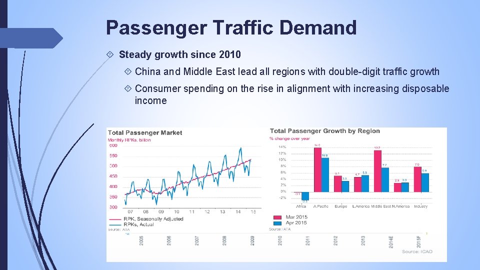 Passenger Traffic Demand Steady growth since 2010 China and Middle East lead all regions