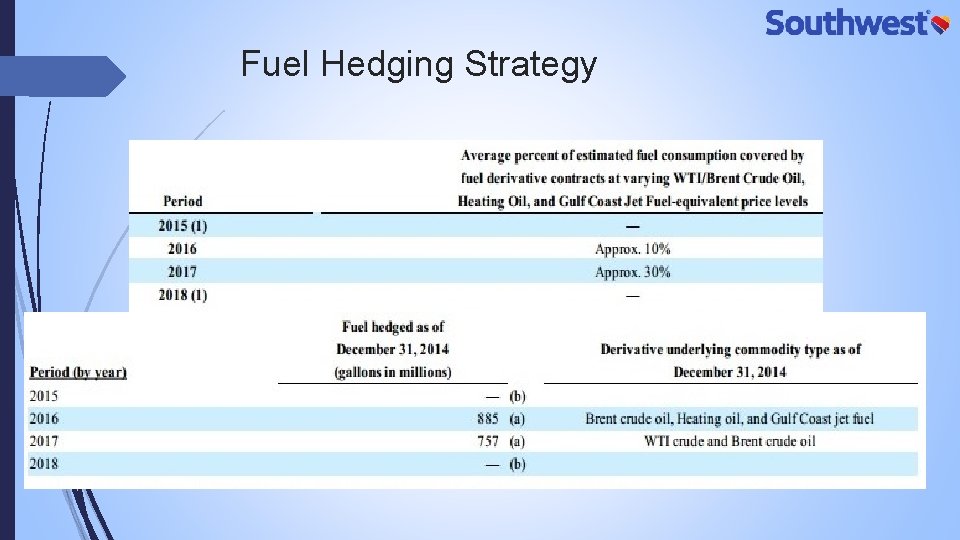 Fuel Hedging Strategy 
