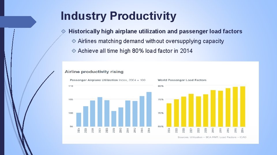 Industry Productivity Historically high airplane utilization and passenger load factors Airlines matching demand without
