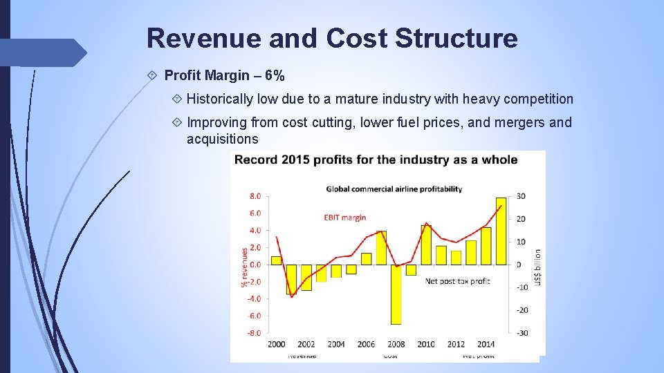 Revenue and Cost Structure Profit Margin – 6% Historically low due to a mature