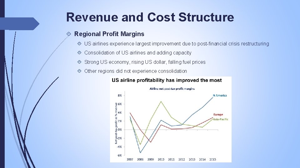 Revenue and Cost Structure Regional Profit Margins US airlines experience largest improvement due to