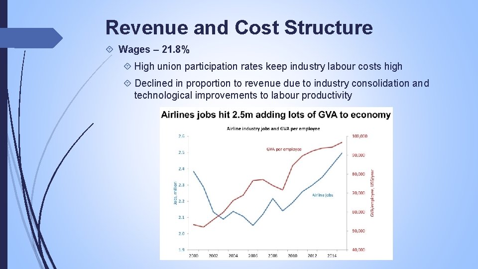 Revenue and Cost Structure Wages – 21. 8% High union participation rates keep industry