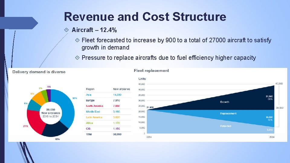 Revenue and Cost Structure Aircraft – 12. 4% Fleet forecasted to increase by 900