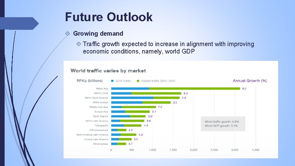 Future Outlook Growing demand Traffic growth expected to increase in alignment with improving economic