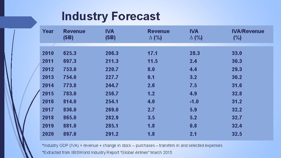 Industry Forecast Year Revenue ($B) IVA ($B) Revenue ∆ (%) IVA/Revenue (%) 2010 625.