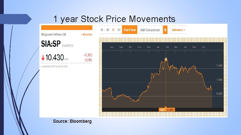 1 year Stock Price Movements Source: Bloomberg 