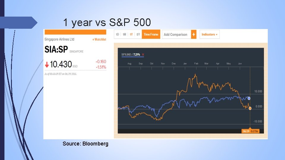 1 year vs S&P 500 Source: Bloomberg 