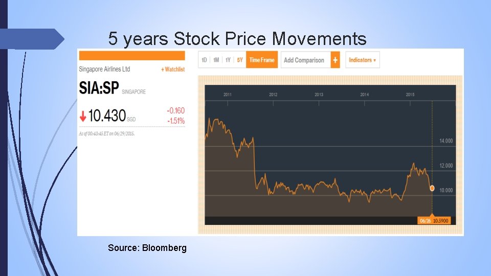 5 years Stock Price Movements Source: Bloomberg 