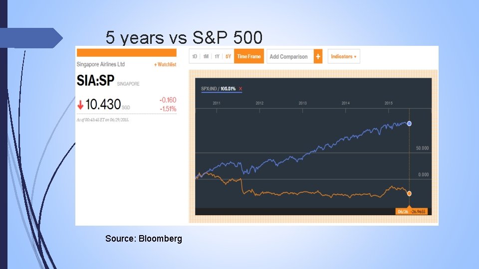 5 years vs S&P 500 Source: Bloomberg 
