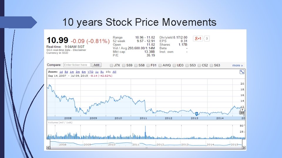 10 years Stock Price Movements 