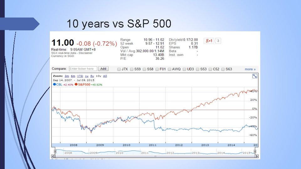 10 years vs S&P 500 