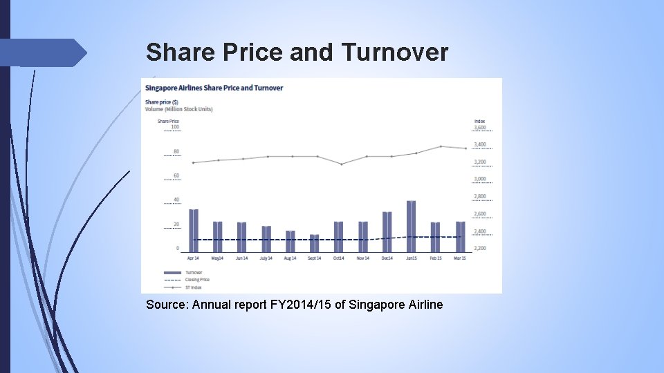 Share Price and Turnover Source: Annual report FY 2014/15 of Singapore Airline 