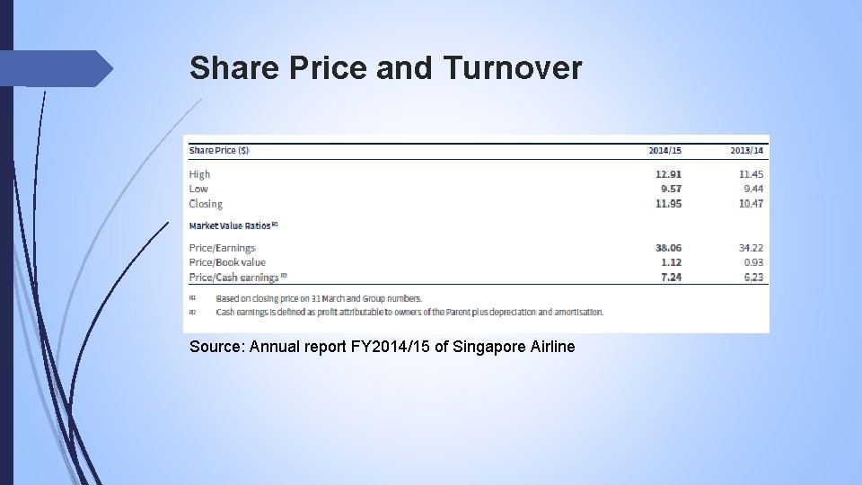 Share Price and Turnover Source: Annual report FY 2014/15 of Singapore Airline 