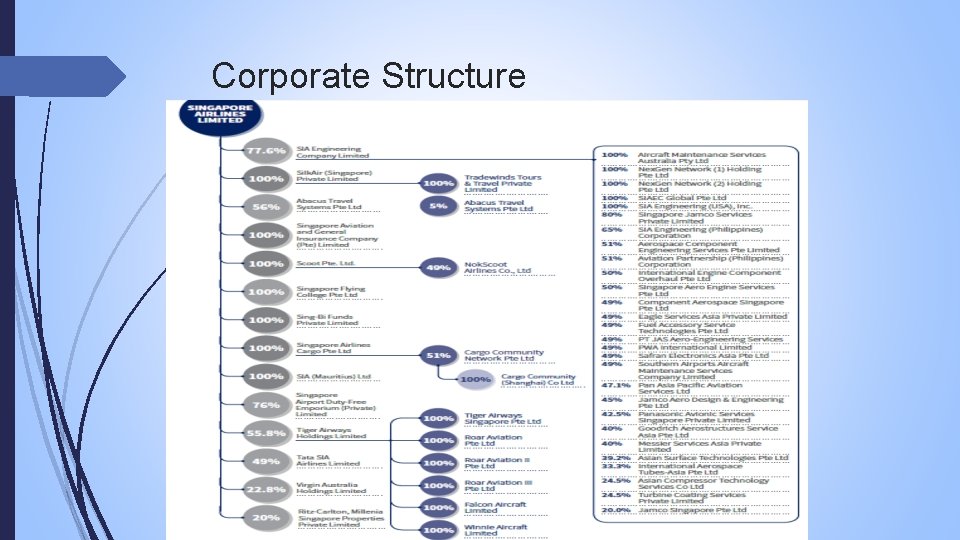 Corporate Structure 