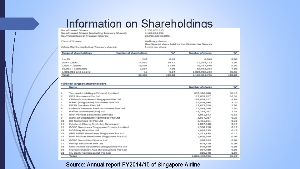 Information on Shareholdings Source: Annual report FY 2014/15 of Singapore Airline 