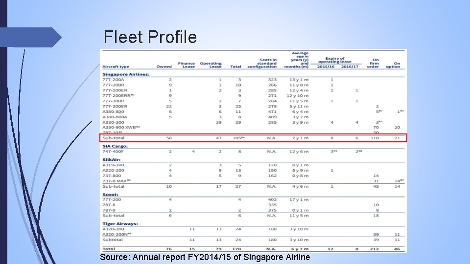 Fleet Profile Source: Annual report FY 2014/15 of Singapore Airline 