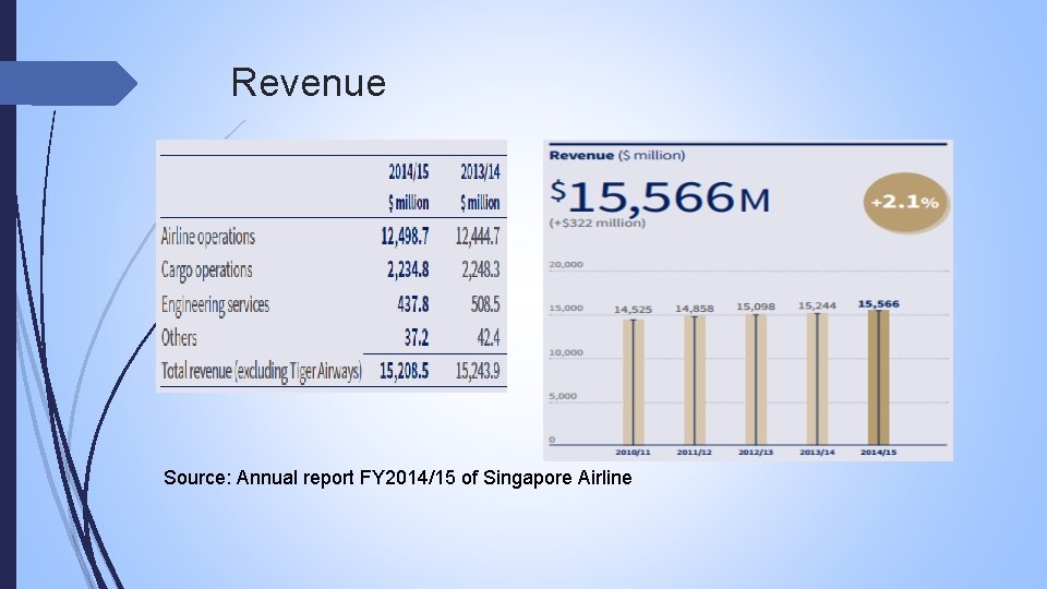 Revenue Source: Annual report FY 2014/15 of Singapore Airline 