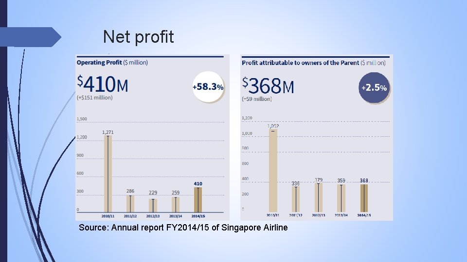 Net profit Source: Annual report FY 2014/15 of Singapore Airline 