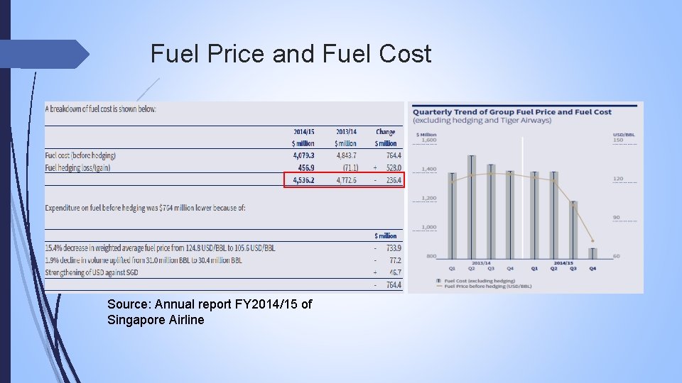 Fuel Price and Fuel Cost Source: Annual report FY 2014/15 of Singapore Airline 